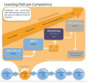Learning Path per Competency