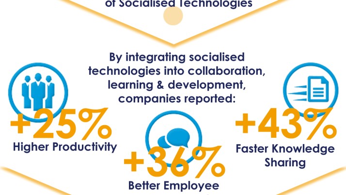 The Future of Business is Socialised!