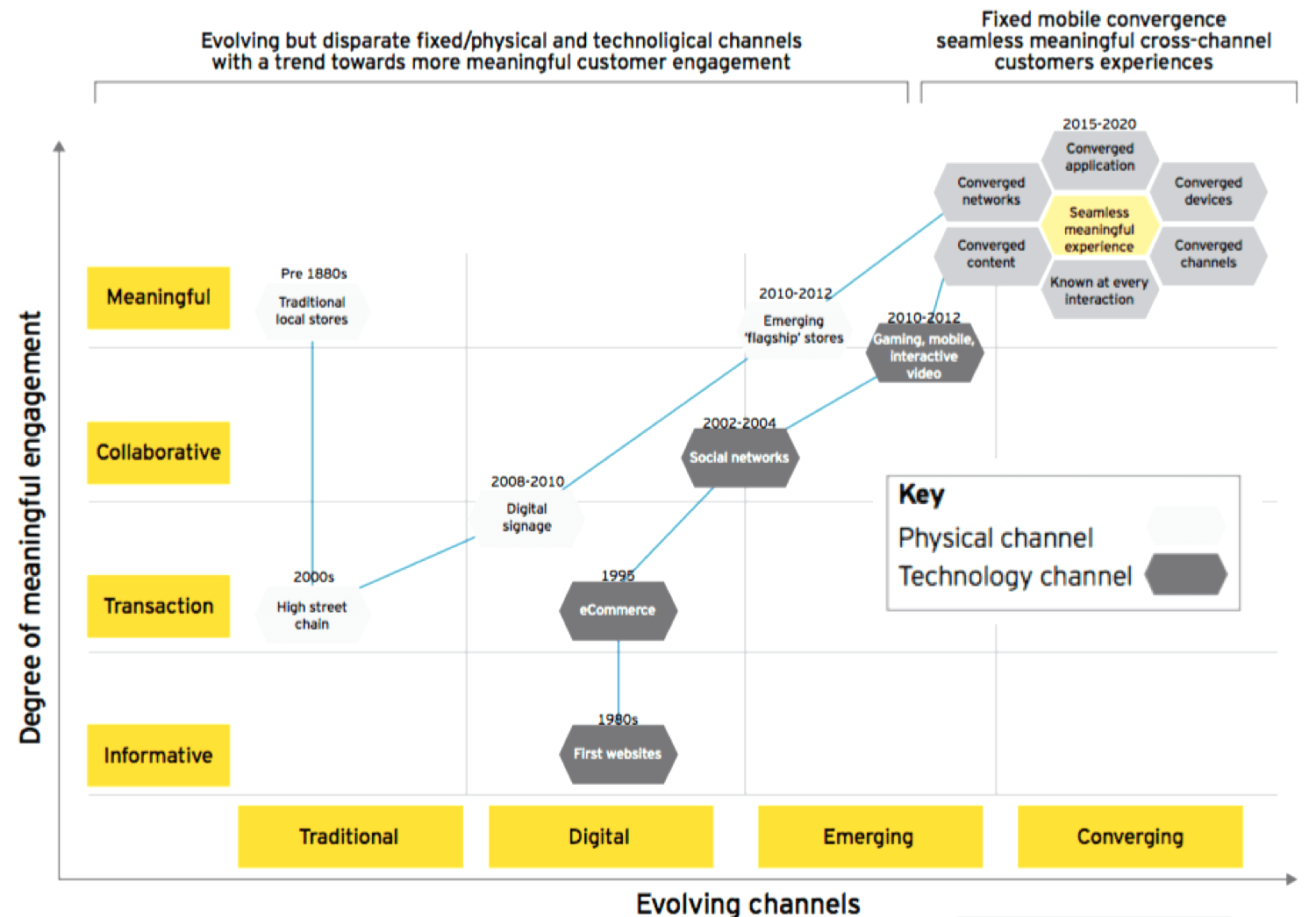 Pic_Digitalisation_The-digitisation-of-everything_Physical+Digital-Channels_EY-Research